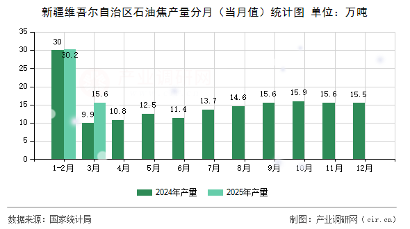 新疆維吾爾自治區石油焦產量分月（當月值）統計圖