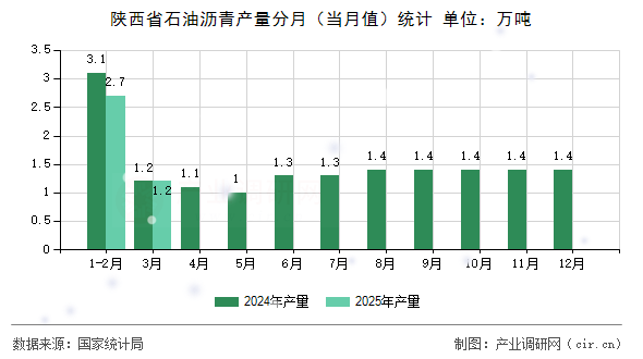 陜西省石油瀝青產量分月（當月值）統計