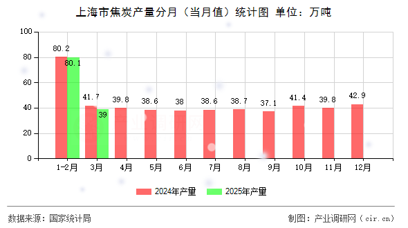 上海市焦炭產量分月（當月值）統計圖