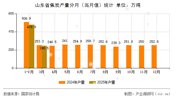 山東省焦炭產量分月（當月值）統計
