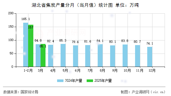 湖北省焦炭產(chǎn)量分月（當(dāng)月值）統(tǒng)計(jì)圖