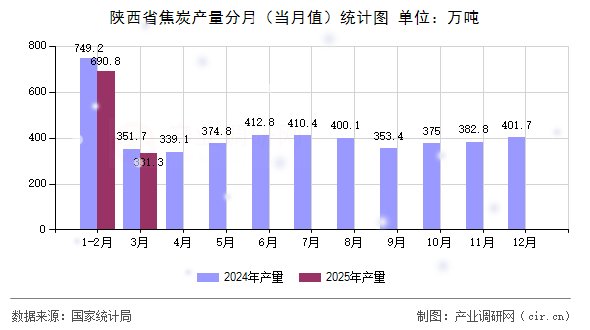 陜西省焦炭產量分月（當月值）統計圖