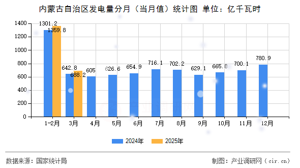 內蒙古自治區發電量分月（當月值）統計圖