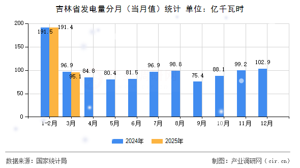 吉林省發電量分月（當月值）統計