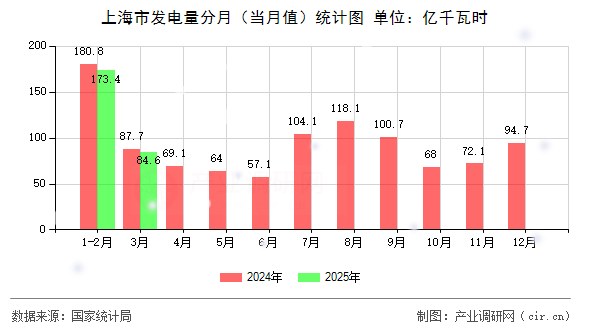 上海市發電量分月（當月值）統計圖