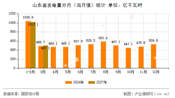 山東省發(fā)電量分月（當月值）統(tǒng)計