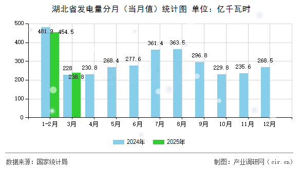湖北省發(fā)電量分月（當(dāng)月值）統(tǒng)計(jì)圖