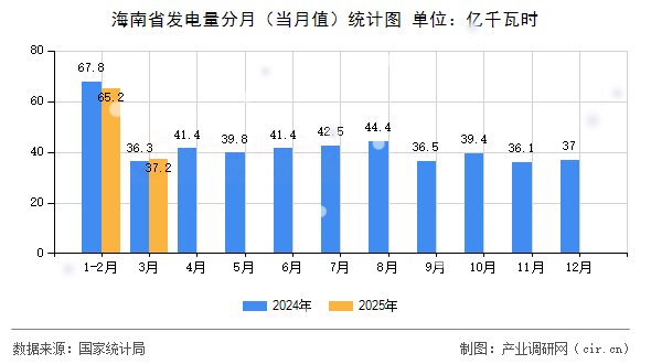 海南省發電量分月（當月值）統計圖