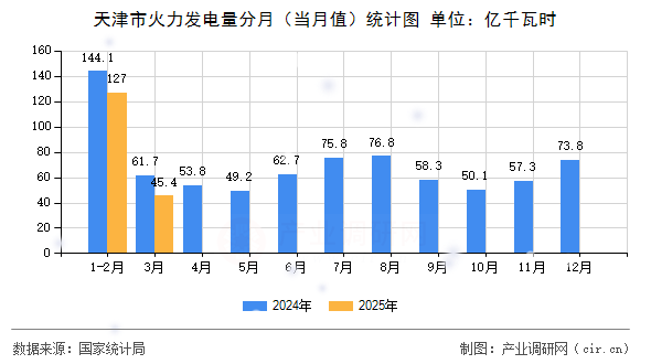 天津市火力發電量分月（當月值）統計圖