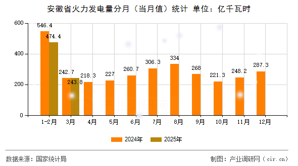 安徽省火力發(fā)電量分月（當月值）統(tǒng)計