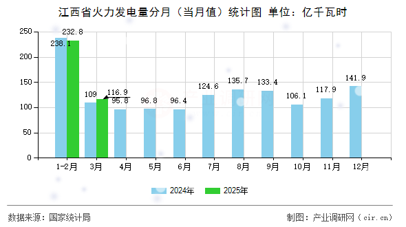 江西省火力發電量分月（當月值）統計圖
