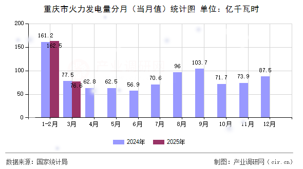 重慶市火力發電量分月（當月值）統計圖