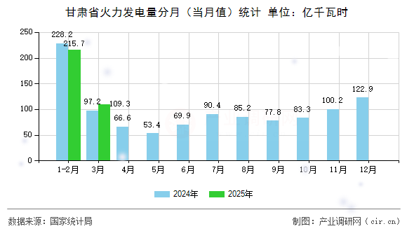 甘肅省火力發電量分月（當月值）統計