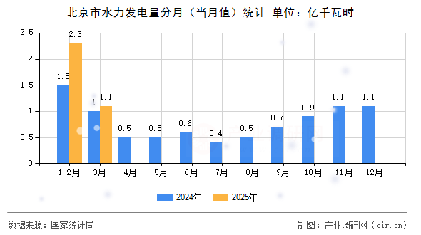 北京市水力發(fā)電量分月（當(dāng)月值）統(tǒng)計