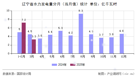 遼寧省水力發(fā)電量分月（當(dāng)月值）統(tǒng)計