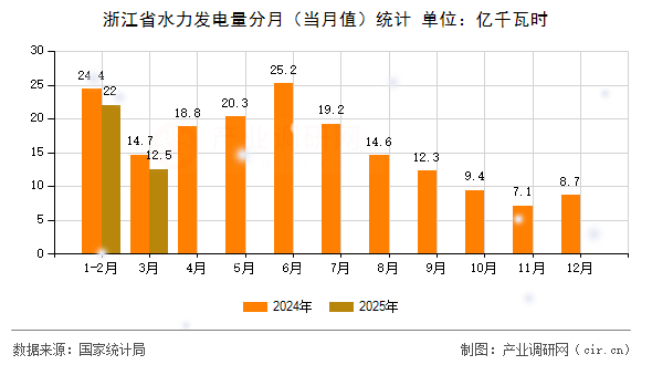 浙江省水力發電量分月（當月值）統計