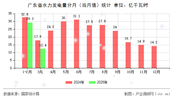 廣東省水力發(fā)電量分月（當月值）統(tǒng)計