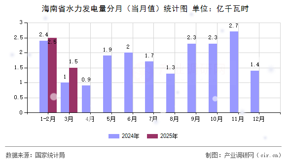 海南省水力發電量分月（當月值）統計圖