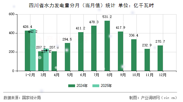 四川省水力發電量分月（當月值）統計