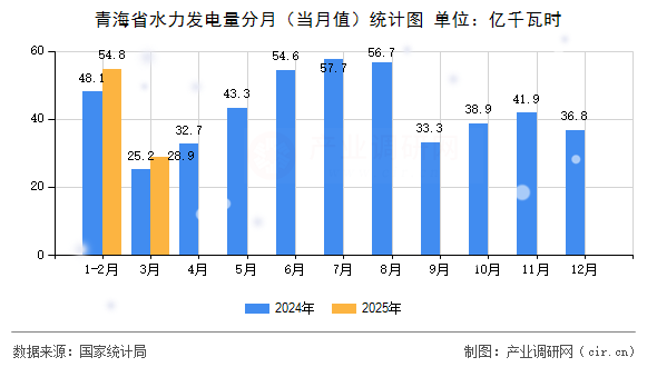 青海省水力發(fā)電量分月（當(dāng)月值）統(tǒng)計(jì)圖