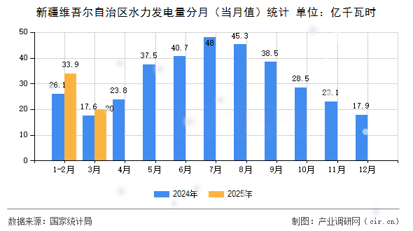 新疆維吾爾自治區水力發電量分月（當月值）統計