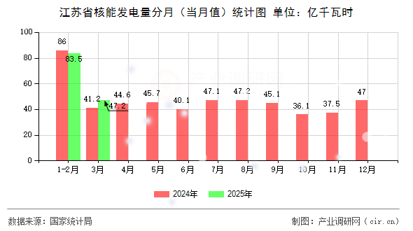 江蘇省核能發電量分月（當月值）統計圖