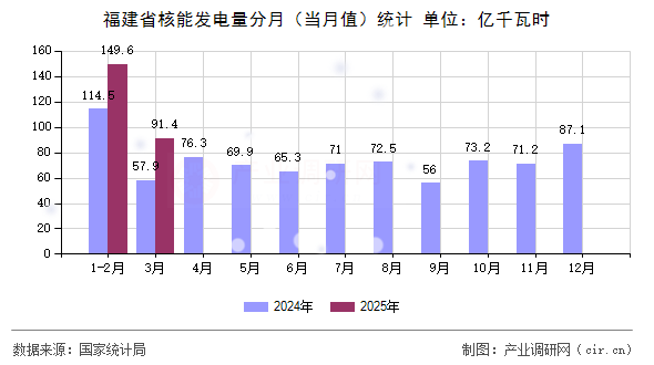 福建省核能發電量分月（當月值）統計