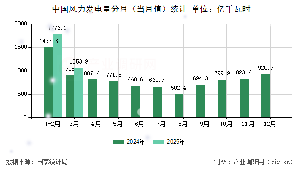 中國風力發(fā)電量分月（當月值）統(tǒng)計
