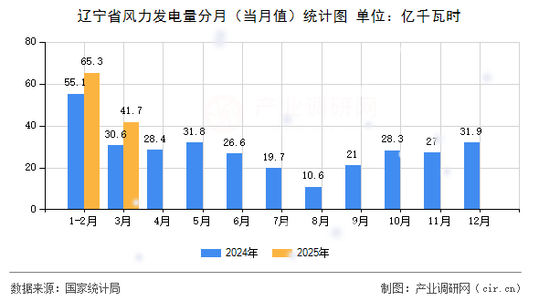 遼寧省風力發電量分月（當月值）統計圖