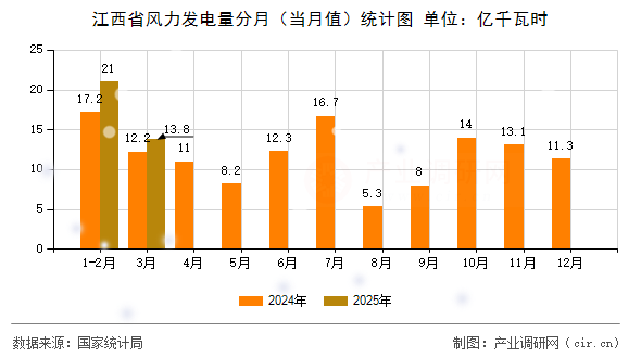 江西省風力發電量分月（當月值）統計圖