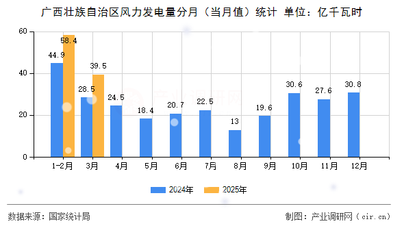 廣西壯族自治區風力發電量分月（當月值）統計