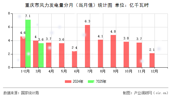 重慶市風力發電量分月（當月值）統計圖