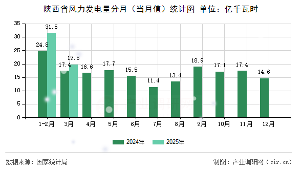 陜西省風力發電量分月（當月值）統計圖