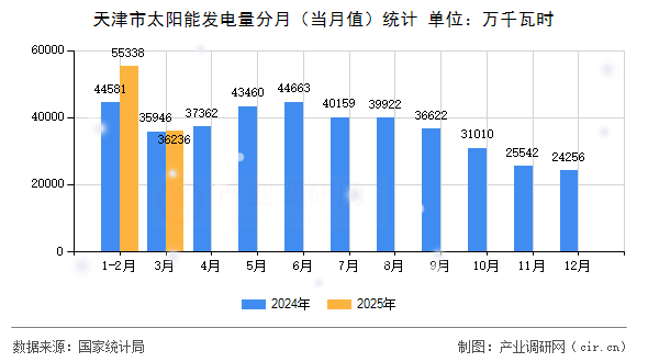 天津市太陽能發電量分月（當月值）統計