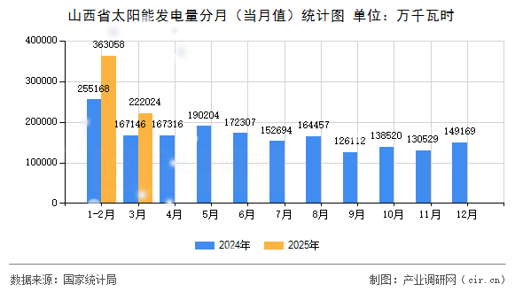 山西省太陽能發(fā)電量分月（當(dāng)月值）統(tǒng)計(jì)圖