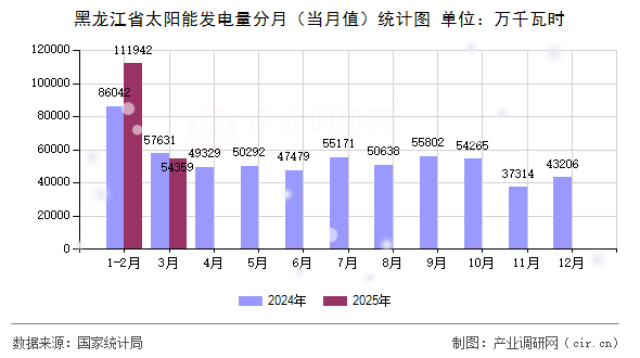 黑龍江省太陽能發電量分月（當月值）統計圖