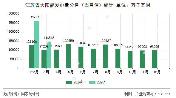 江蘇省太陽能發(fā)電量分月（當(dāng)月值）統(tǒng)計