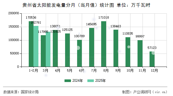 貴州省太陽能發電量分月（當月值）統計圖