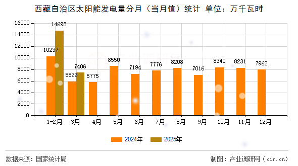 西藏自治區太陽能發電量分月（當月值）統計