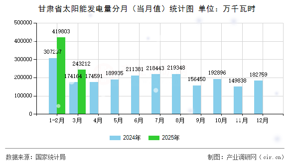 甘肅省太陽能發(fā)電量分月（當(dāng)月值）統(tǒng)計(jì)圖