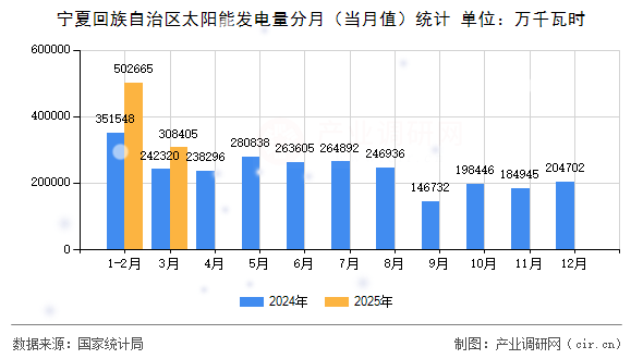 寧夏回族自治區太陽能發電量分月（當月值）統計
