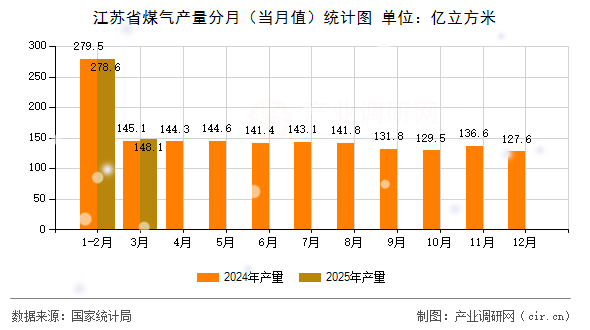 江蘇省煤氣產量分月（當月值）統計圖