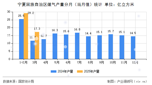 寧夏回族自治區(qū)煤氣產量分月（當月值）統(tǒng)計