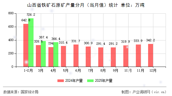 山西省鐵礦石原礦產(chǎn)量分月（當(dāng)月值）統(tǒng)計