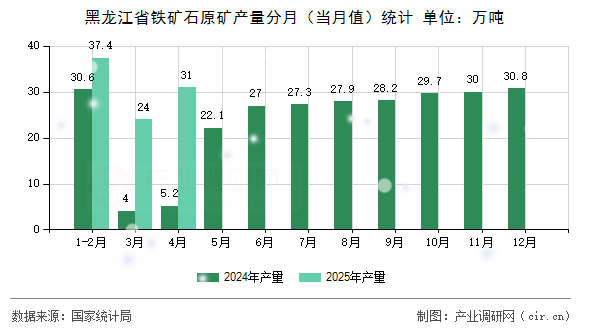 黑龍江省鐵礦石原礦產量分月（當月值）統計