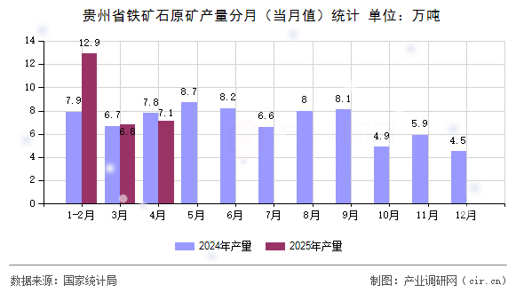 貴州省鐵礦石原礦產量分月（當月值）統計