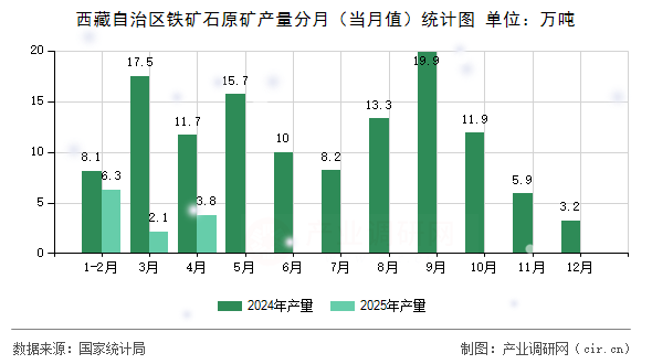 西藏自治區鐵礦石原礦產量分月（當月值）統計圖
