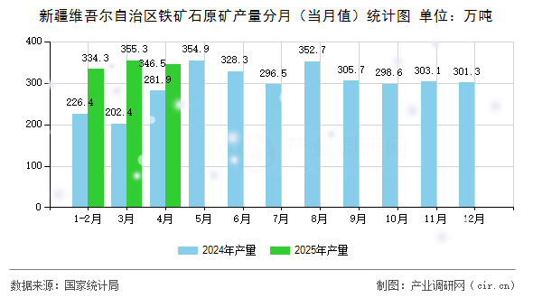 新疆維吾爾自治區鐵礦石原礦產量分月（當月值）統計圖