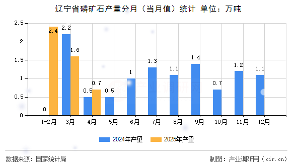 遼寧省磷礦石產量分月（當月值）統計