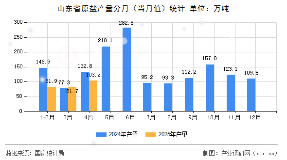 山東省原鹽產量分月（當月值）統計